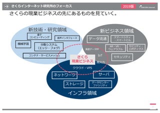 さくらインターネット研究所のフォーカス
さくらの現業ビジネスの先にあるものを⾒ていく。
7
さくら
現業ビジネス
インフラ領域
新ビジネス領域新技術・研究領域
量⼦
コンピューティング
サーバネットワーク
データ流通
分散システム
（エッジ・フ...
