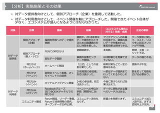 【分析】実施施策とその効果
• 対データ提供者向けとして、個別アプローチ（企業）を重視して活動した。
• 対データ利⽤者向けとして、イベント開催を軸にアプローチした。開催できたイベント⾃体が
少なく、エコシステムが盛んになるようにはならなかった...