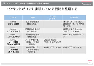 エッジコンピューティング機能レベル定義（私案）
15
レベル 内容
エンド
（ネット）
クラウド
Level5
ロジック変更
ロジックを組み
替えられる。
オーケストレーション、
疎結合アーキ、マイクロ
サービス
Level4
スケールアップ
...