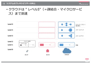 システムのフレキシビリティの向上
• クラウドは ” レベル5”（＝疎結合・マイクロサービ
ス）まで到達
16
クラウドエッジエンド
移動
スケールアウト
ロジック（フロー）
組み換え
スケールアップ
ドメイン超え
ドメイン内
Level 5
...