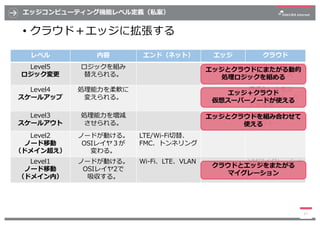 エッジコンピューティング機能レベル定義（私案）
17
レベル 内容 エンド（ネット） エッジ クラウド
Level5
ロジック変更
ロジックを組み
替えられる。
疎結合アーキ、マ
イクロサービス
Level4
スケールアップ
処理能⼒を柔軟に
...