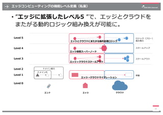 エッジコンピューティングの機能レベル定義（私案）
• ”エッジに拡張したレベル5 ”で、エッジとクラウドを
またがる動的ロジック組み換えが可能に。
18
クラウドエッジエンド
移動
スケールアウト
ロジック（フロー）
組み換え
スケールアップ
...