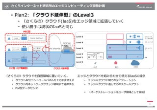 さくらインターネット研究所のエッジコンピューティング開発計画
23
RAN Mobile Backhaul
the Internet
クラウド
（⼤規模D.C.）
基地局
局舎
アクセス網
（NTT東⻄）
BackBone
⾃営網
⾃営D.C....