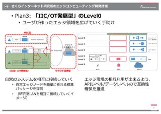 さくらインターネット研究所のエッジコンピューティング開発計画
24
RAN Mobile Backhaul
the Internet
クラウド
（⼤規模D.C.）
基地局
局舎
アクセス網
（NTT東⻄）
BackBone
⾃営網
⾃営D.C....