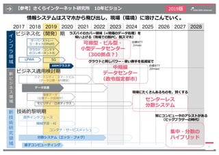 2017 2018 2019 2020 2021 2022 2023 2024 2025 2026 2027 2028
【参考】さくらインターネット研究所 10年ビジョン
4
ビジネス適⽤検討期新
ビ
ジ
ネ
ス
領
域
新
技
術
研
究
領...