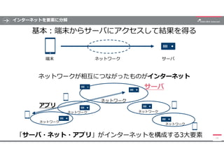 インターネットを要素に分解
基本:端末からサーバにアクセスして結果を得る
12
ネットワーク端末 サーバ
ネットワークが相互につながったものがインターネット
アプリ
サーバ
ネットワーク
ネットワーク
ネットワーク
ネットワーク
ネットワーク
...