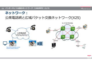 インターネット以前のネットワーク（1980年代）(2/3)
ネットワーク :
公衆電話網と広域パケット交換ネットワーク(X25)
15
公衆電話網
(PSTN/POTS)
http://www.funkygoods.com/gar
akuta/...