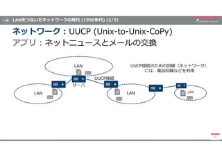 LANをつないだネットワークの時代 (1990年代) (2/5)
ネットワーク : UUCP (Unix-to-Unix-CoPy)
アプリ : ネットニュースとメールの交換
18
サーバ
LAN
LAN LAN LAN
UUCP接続
UUCP...