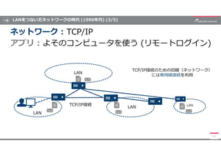 LANをつないだネットワークの時代 (1990年代) (3/5)
19
ネットワーク : TCP/IP
アプリ : よそのコンピュータを使う (リモートログイン)
LAN
LAN LAN
LAN
TCP/IP接続のための回線（ネットワーク）
に...
