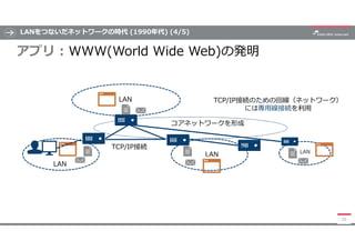 LANをつないだネットワークの時代 (1990年代) (4/5)
20
アプリ : WWW(World Wide Web)の発明
LAN
LAN LAN
LAN
TCP/IP接続
TCP/IP接続のための回線（ネットワーク）
には専用線接続を利...