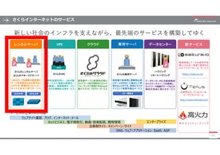 さくらインターネットのサービス
25
VPS クラウド 専用サーバ データセンター 新サービス
新しい社会のインフラを支えながら、最先端のサービスを構築してゆく
レンタルサーバ
さくらのレンタルサーバ
さくらのマネージドサーバ
1台を共有 1台...