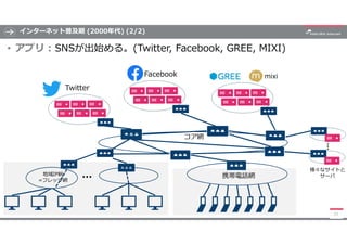 インターネット普及期 (2000年代) (2/2)
• アプリ : SNSが出始める。(Twitter, Facebook, GREE, MIXI)
27
地域IP網
=フレッツ網 …
コア網
携帯電話網
…
様々なサイトと
サーバ
Twitt...