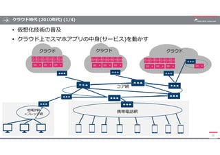 クラウド時代 (2010年代) (1/4)
• 仮想化技術の普及
• クラウド上でスマホアプリの中身(サービス)を動かす
30
地域IP網
=フレッツ網
コア網
携帯電話網
クラウド クラウド クラウド
 