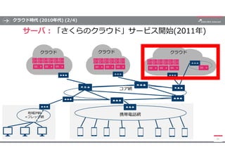クラウド時代 (2010年代) (2/4)
サーバ : 「さくらのクラウド」サービス開始(2011年)
31
地域IP網
=フレッツ網
コア網
携帯電話網
クラウド クラウド クラウド
 
