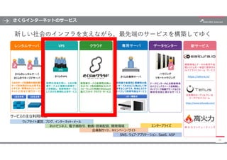さくらインターネットのサービス
32
VPS クラウド 専用サーバ データセンター 新サービス
新しい社会のインフラを支えながら、最先端のサービスを構築してゆく
レンタルサーバ
さくらのレンタルサーバ
さくらのマネージドサーバ
1台を共有 1台...