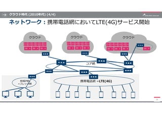 クラウド時代 (2010年代) (4/4)
ネットワーク : 携帯電話網においてLTE(4G)サービス開始
39
地域IP網
=フレッツ網
コア網
携帯電話網 =LTE(4G)
クラウド クラウド クラウド
 