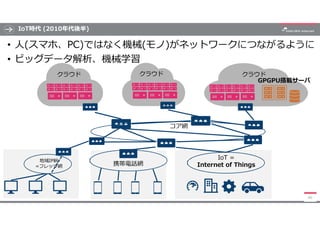 IoT時代 (2010年代後半)
• 人(スマホ、PC)ではなく機械(モノ)がネットワークにつながるように
• ビッグデータ解析、機械学習
40
地域IP網
=フレッツ網
コア網
携帯電話網
クラウド クラウド クラウド
IoT =
Inter...