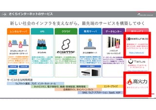 さくらインターネットのサービス
41
VPS クラウド 専用サーバ データセンター 新サービス
新しい社会のインフラを支えながら、最先端のサービスを構築してゆく
レンタルサーバ
さくらのレンタルサーバ
さくらのマネージドサーバ
1台を共有 1台...