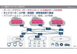 現在のインターネットのかたち
44
地域IP網
=フレッツ網
コア網
携帯電話網
クラウド クラウド クラウド
IoT
• サーバ:クラウド（データセンター）に大量のサーバが設置
• ネットワーク:コア網・地域網・携帯電話網で構成
• アプリケ...