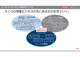 さくらインターネット研究所のフォーカス
さくらの現業ビジネスの先にあるものを見ていく。
46
2019版
さくら
現業ビジネス
インフラ領域
新ビジネス領域新技術・研究領域
量子
コンピューティング
サーバネットワーク
データ流通
分散システム...