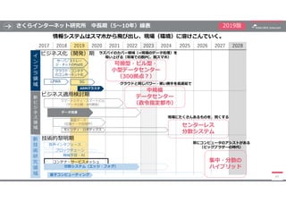 2017 2018 2019 2020 2021 2022 2023 2024 2025 2026 2027 2028
さくらインターネット研究所 中⾧期（5～10年）線表
47
ビジネス適用検討期
新
ビ
ジ
ネ
ス
領
域
新
技
術
研
...