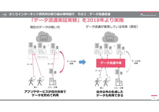 さくらインターネット研究所の取り組み事例紹介 その２:データ流通促進
「データ流通実証実験」を2018年より実施
51
現在のデータの使い方 データ流通が実現している将来（想定）
…
アプリ・
サービス
アプリ・
サービス
アプリ・
サービス
...