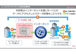さくらインターネットの主要な業務形態
6
6
データセンター
携帯電話
パソコン
プロバイダ
インターネット
データの保管・処理
利用者はインターネットを通じサーバ上の
データにアクセスしたりデータ処理をしたりする
さくらインターネット
携帯事...