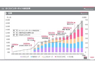 さくらインターネット会社沿革
7
 