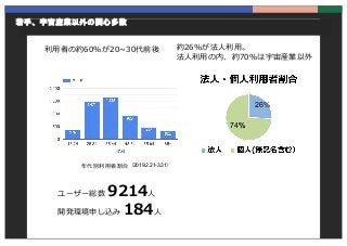 若手、宇宙産業以外の関心多数
利用者の約60%が20~30代前後 約26%が法人利用。
法人利用の内、約70%は宇宙産業以外
年代別利用者割合
ユーザー総数 9214人
開発環境申し込み 184人
12
26%
74%
（2019.2.21-3...