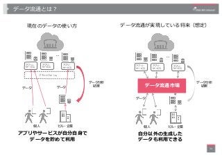 データ流通とは︖
34
現在のデータの使い⽅ データ流通が実現している将来（想定）
…
アプリ・
サービス
アプリ・
サービス
アプリ・
サービス
プラットフォーム
ビル・企業個⼈
データ データ
データ分析
結果
アプリやサービスが⾃分⾃⾝で...