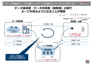データ流通のニーズの抽出（→データ流通のエコシステムを育てる）
35
スマートビル
内外計測データ・
設定情報
データ流通基盤
データを利⽤・分析
するアプリを開発
開発者・企業
…
データ提供者
データ提供者
データ提供者
…
分析結果・知⾒...