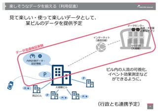 楽しそうなデータを揃える（利⽤促進）
36
インターネット
（通信回線）
データセンター
サーバ群
（⼤規模）
⼤規模ビル
周辺ビル
P P
P
⾒て楽しい・使って楽しいデータとして、
某ビルのデータを提供予定
内外計測データ・
設定情報
⾼速...