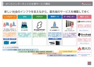 さくらインターネットの主要サービス構成
4
 