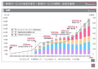 新規サービスが成⻑を牽引 : 新規サービスの開発・成⻑を重視
5
6-0 /25
26
5 3826
7 9
1
1
1
V
1
)1
1
)) 1
4
1
P
T
1
6 2
2 148
1 3
7
7
7
7
7
7
7
7
7
7
7
)...