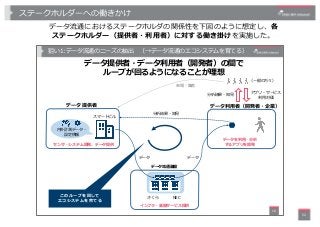 ステークホルダーへの働きかけ
データ流通におけるステークホルダの関係性を下図のように想定し、各
ステークホルダー（提供者・利⽤者）に対する働き掛けを実施した。
52
: 1 0
C
E
N
 