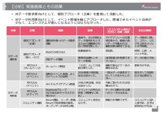 【分析】実施施策とその効果
• 対データ提供者向けとして、個別アプローチ（企業）を重視して活動した。
• 対データ利⽤者向けとして、イベント開催を軸にアプローチした。開催できたイベント⾃体が
少なく、エコシステムが盛んになるようにはならなかった...
