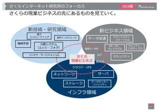 さくらインターネット研究所のフォーカス
さくらの現業ビジネスの先にあるものを⾒ていく。
6
さくら
現業ビジネス
インフラ領域
新ビジネス領域新技術・研究領域
量⼦
コンピューティング
サーバネットワーク
データ流通
分散システム
（エッジ・フ...