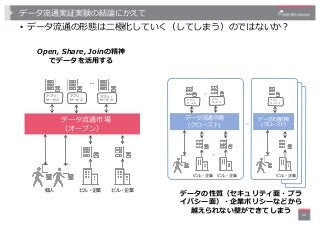 データ流通実証実験の結論にかえて
• データ流通の形態は⼆極化していく（してしまう）のではないか︖
60
…
アプリ・
サービス
アプリ・
サービス
アプリ・
サービス
ビル・企業個⼈
ビル・企業 ビル・企業
…
…
アプリ・
サービス
アプリ...