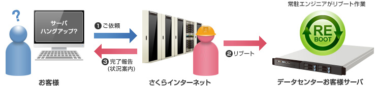 機器リブート: イメージ