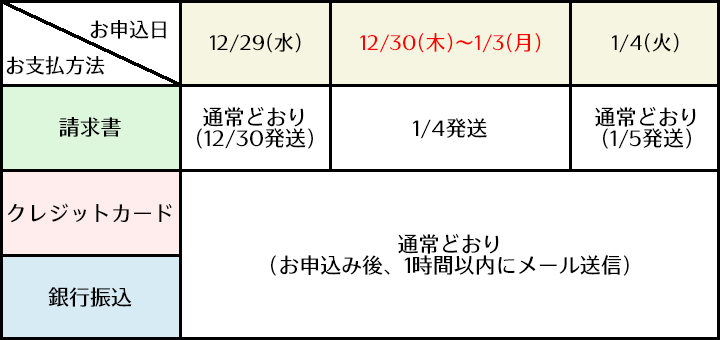 新規お申込みサービスの請求書（書面・メール）発送日