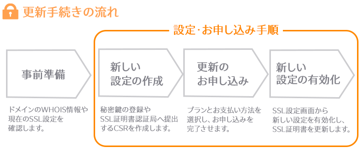 更新・インストール手順フロー