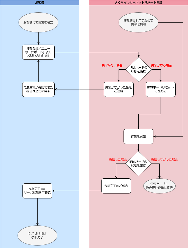 IPMIボードのリセットの流れを知りたい（さくらの専用サーバ）01
