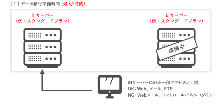 データ移行準備時間