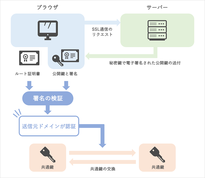 SSLの仕組み