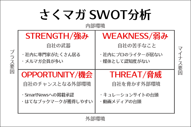 SWOT分析を実際にやってみる