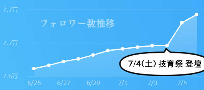 (画像：別のTwitter分析サービス『SocialDog』のスクリーンショット https://social-dog.net/。イベント登壇時にフォロワー数が跳ね上がっているのが分かる )