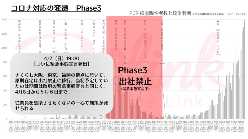 コロナ対応の変遷 Phase3
