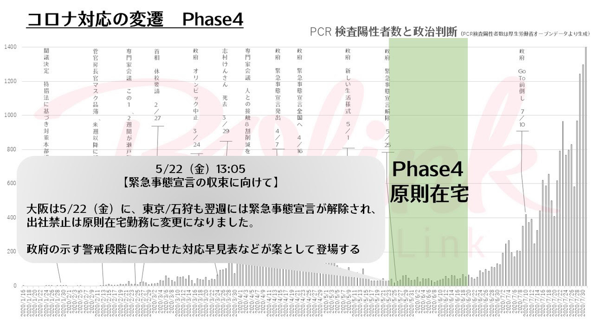 コロナ対応の変遷 Phase4