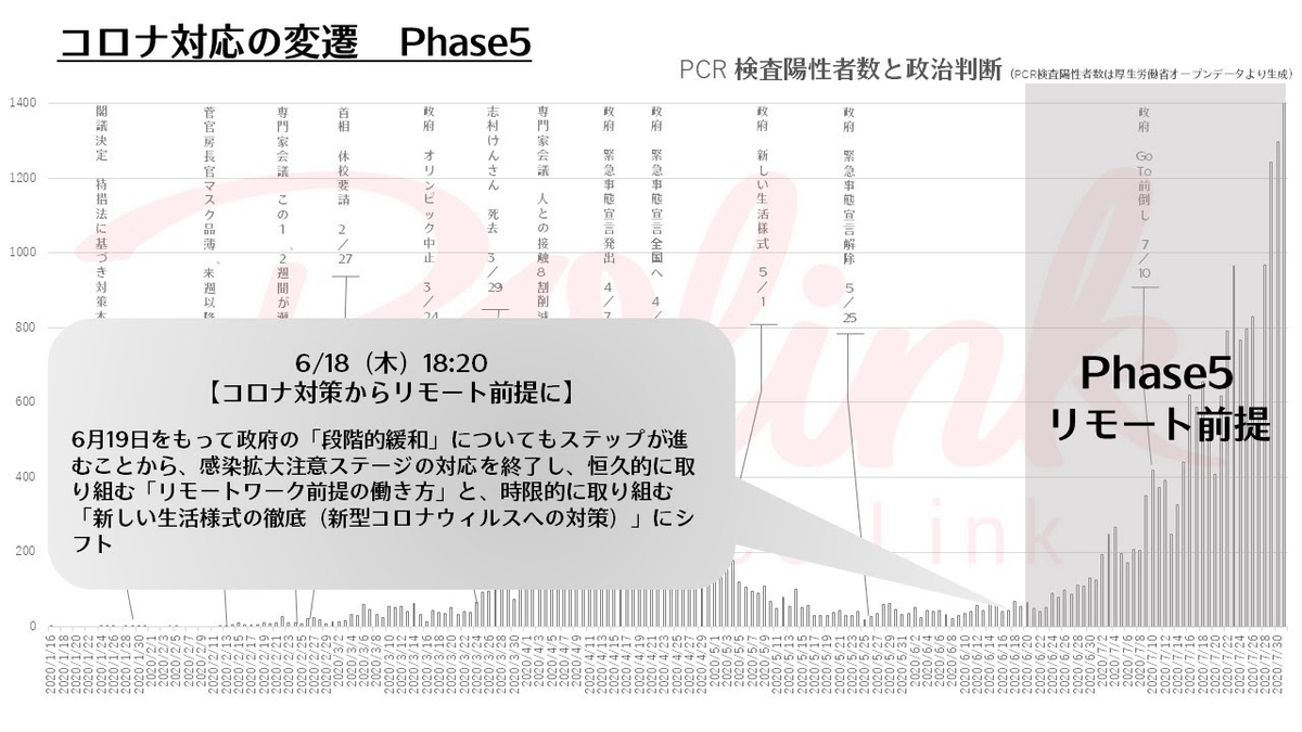 コロナ対応の変遷 Phase5