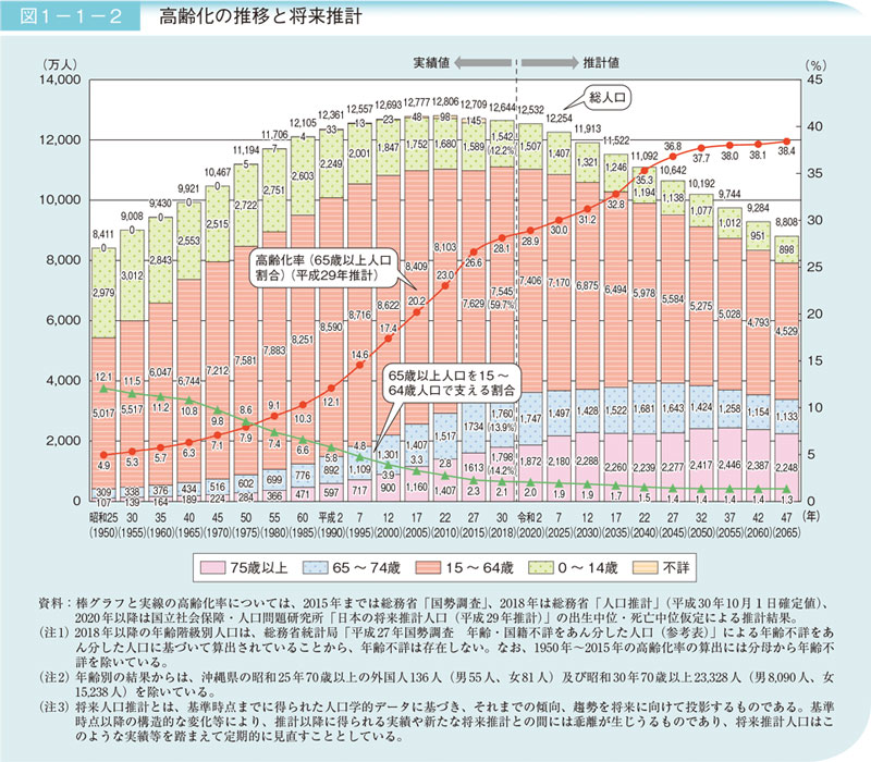 ▲出典：内閣府 令和元年版高齢社会白書（全体版） 